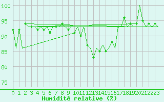 Courbe de l'humidit relative pour London / Heathrow (UK)