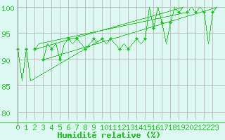 Courbe de l'humidit relative pour Hemavan