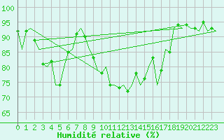 Courbe de l'humidit relative pour Laupheim