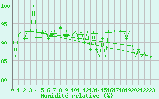 Courbe de l'humidit relative pour Bratislava Ivanka