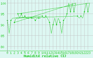 Courbe de l'humidit relative pour Kuusamo