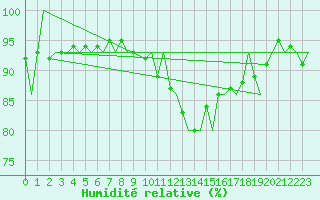 Courbe de l'humidit relative pour Volkel