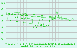 Courbe de l'humidit relative pour Frankfort (All)