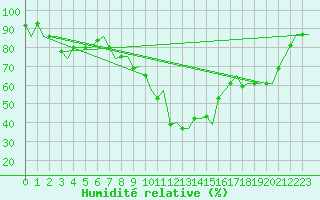 Courbe de l'humidit relative pour Ronchi Dei Legionari