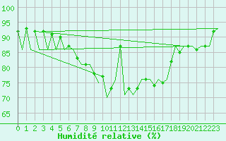 Courbe de l'humidit relative pour Oostende (Be)