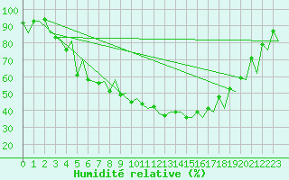 Courbe de l'humidit relative pour Gallivare