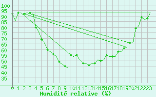 Courbe de l'humidit relative pour Umea Flygplats