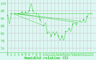 Courbe de l'humidit relative pour Sveg A