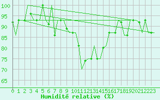 Courbe de l'humidit relative pour Rimini