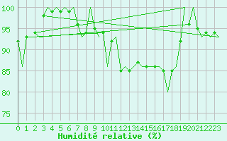 Courbe de l'humidit relative pour Erfurt-Bindersleben