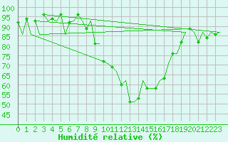Courbe de l'humidit relative pour Payerne (Sw)