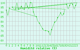 Courbe de l'humidit relative pour Stuttgart-Echterdingen