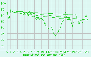 Courbe de l'humidit relative pour Augsburg