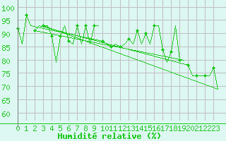 Courbe de l'humidit relative pour Storkmarknes / Skagen