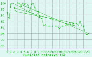 Courbe de l'humidit relative pour Zurich-Kloten
