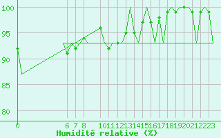 Courbe de l'humidit relative pour Beauvechain (Be)