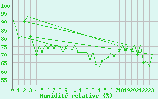 Courbe de l'humidit relative pour Asturias / Aviles