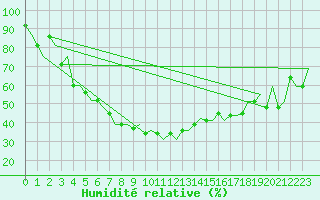 Courbe de l'humidit relative pour Diyarbakir