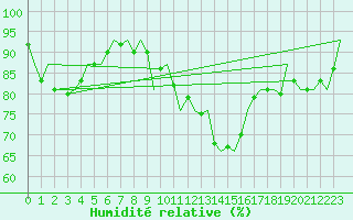 Courbe de l'humidit relative pour Aberdeen (UK)