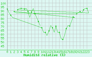 Courbe de l'humidit relative pour Noervenich