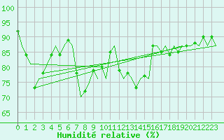 Courbe de l'humidit relative pour Stornoway