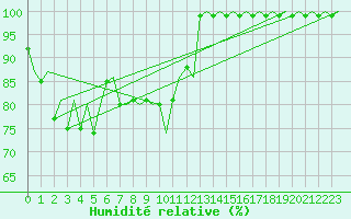 Courbe de l'humidit relative pour Hemavan