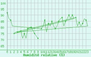 Courbe de l'humidit relative pour Stornoway
