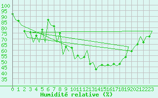 Courbe de l'humidit relative pour Jersey (UK)