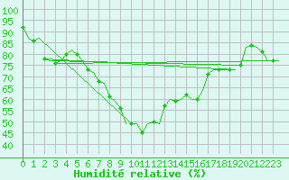 Courbe de l'humidit relative pour Woensdrecht