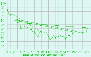 Courbe de l'humidit relative pour Platform P11-b Sea