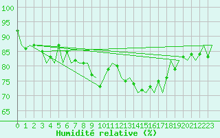 Courbe de l'humidit relative pour Wunstorf