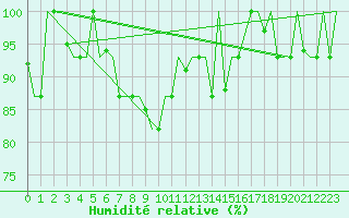 Courbe de l'humidit relative pour Ioannina Airport