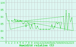 Courbe de l'humidit relative pour Aberdeen (UK)