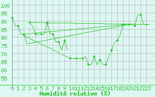 Courbe de l'humidit relative pour Sofia Observ.