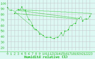 Courbe de l'humidit relative pour Kayseri / Erkilet
