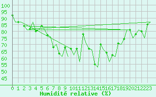 Courbe de l'humidit relative pour Bremen