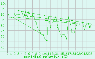 Courbe de l'humidit relative pour Belfast / Aldergrove Airport