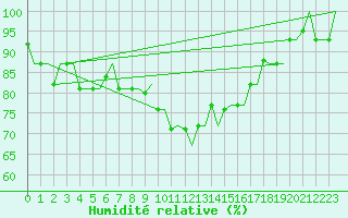 Courbe de l'humidit relative pour Milan (It)