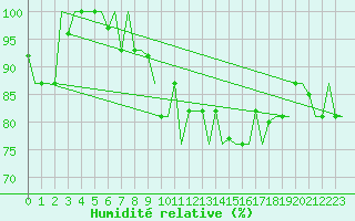 Courbe de l'humidit relative pour Milan (It)