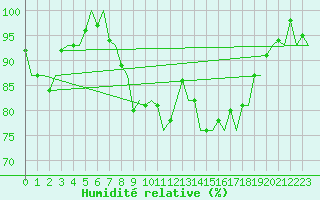 Courbe de l'humidit relative pour Bonn (All)
