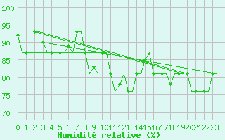 Courbe de l'humidit relative pour Bergamo / Orio Al Serio