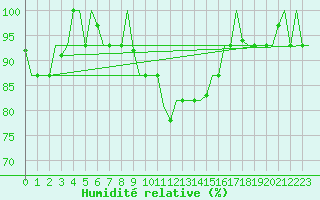 Courbe de l'humidit relative pour Torino / Caselle