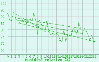 Courbe de l'humidit relative pour Platform J6-a Sea
