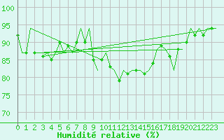 Courbe de l'humidit relative pour Middle Wallop