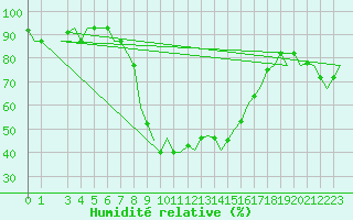 Courbe de l'humidit relative pour Cagliari / Elmas
