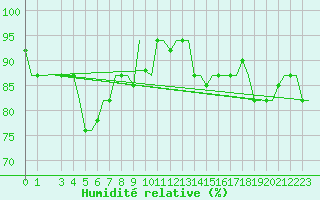 Courbe de l'humidit relative pour Souda Airport