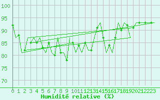 Courbe de l'humidit relative pour Esbjerg