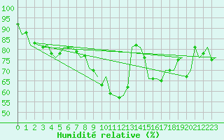 Courbe de l'humidit relative pour Schaffen (Be)