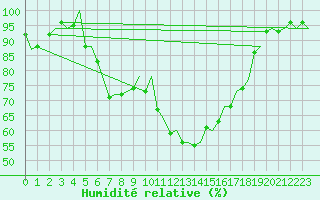 Courbe de l'humidit relative pour Ronchi Dei Legionari