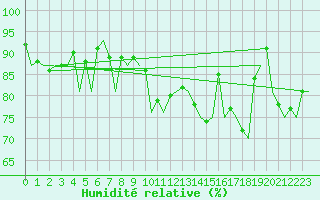 Courbe de l'humidit relative pour Muenster / Osnabrueck